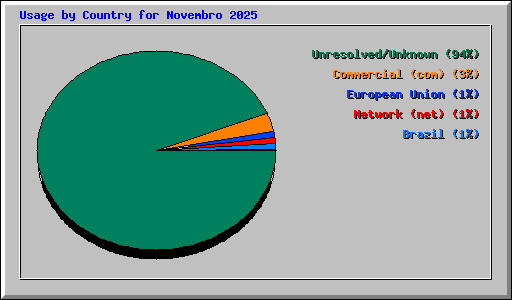 Usage by Country for Novembro 2025