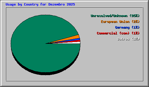 Usage by Country for Dezembro 2025