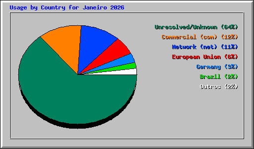 Usage by Country for Janeiro 2026
