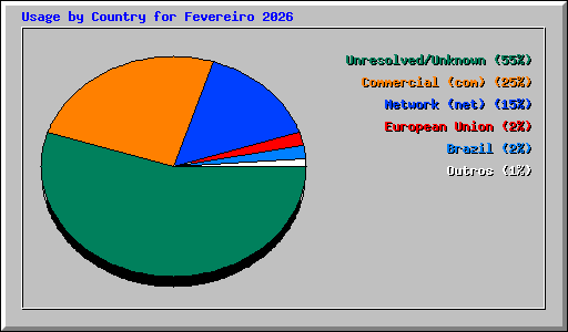 Usage by Country for Fevereiro 2026