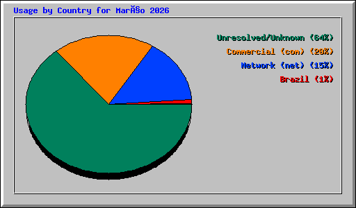 Usage by Country for Março 2026