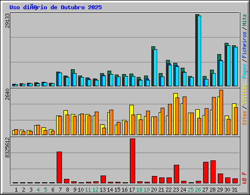 Uso diário de Outubro 2025
