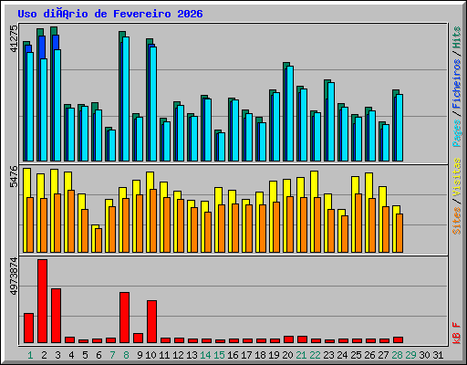 Uso diário de Fevereiro 2026