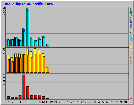 Uso diário de Março 2026