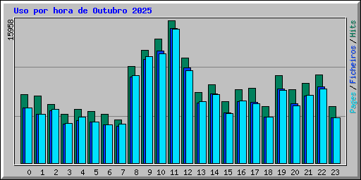 Uso por hora de Outubro 2025
