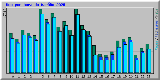 Uso por hora de Março 2026