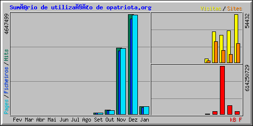 Sumário de utilização de opatriota.org